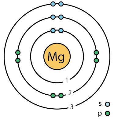 Magnesium Facts, Symbol, Discovery, Properties, Uses