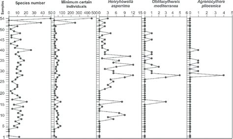 -Number of ostracod species, number of minimum certain ostracod adult ...