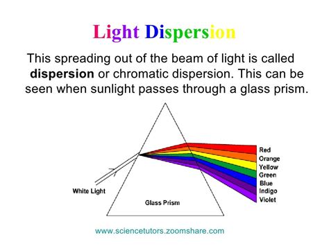 LIGHT DISPERSION SPECTRUM-REFRACTION & REFLECTION