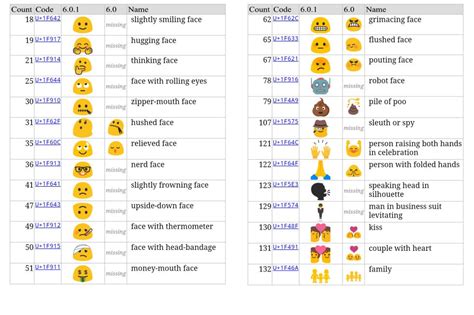 Voici la liste complète des Emojis sous Android 6.0.1 – L'Humanosphère