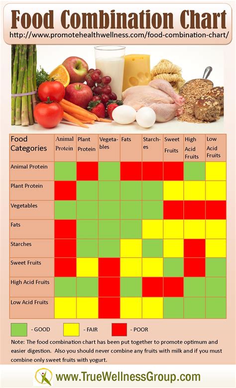 Food Combining Chart For Weight Loss