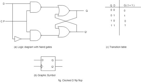 D Flip-Flop | Computer Organization and Architecture Tutorial - javatpoint