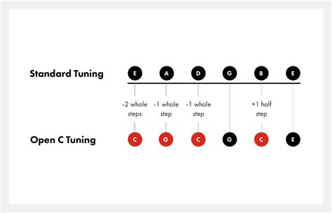 Open C Tuning on Guitar | How to Tune to Open C | Fender