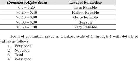 Cronbach's Alpha Level of Reliability | Download Table