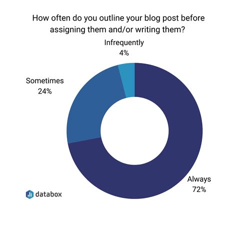 How to Write a Blog Post Outline: Write Better Blogs with These 21 ...