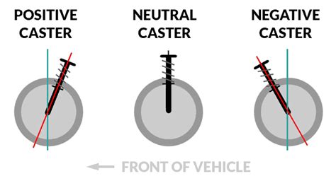 Learn About Positive and Negative Camber, Caster, and Toe