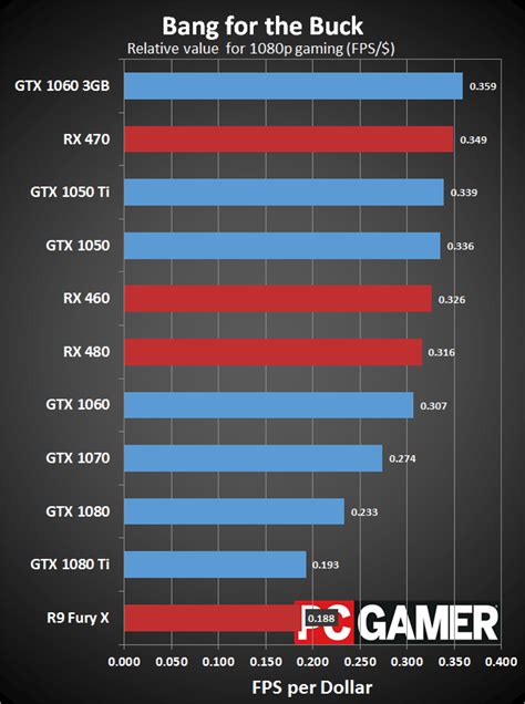 Graphics card comparison: What's the best GPU for the money? | PC Gamer