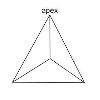 A triangular pyramid has …..faces, ……edges and …..vertices.