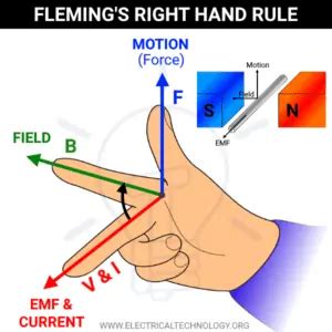 Fleming’s Left Hand Rule and Fleming’s Right Hand Rule