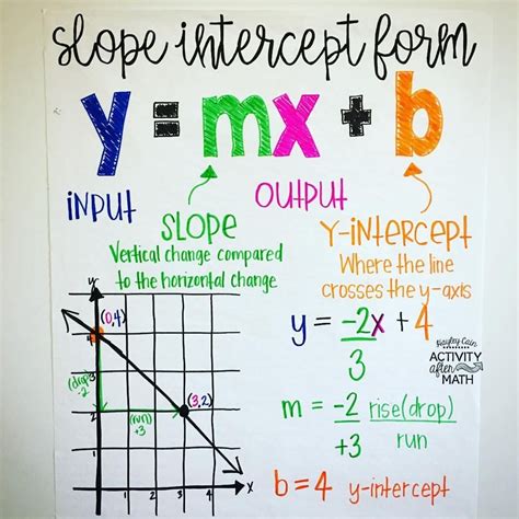 Slope Intercept Form Anchor Chart I Will Tell You The Truth About Slope ...