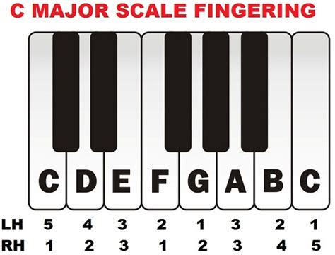 c-major-scale-piano-fingering | Pitch Michael