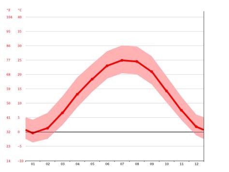 Bedford climate: Weather Bedford & temperature by month