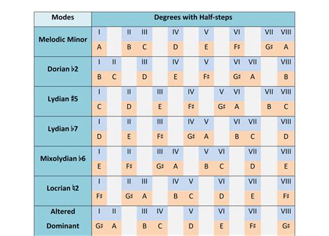 The Melodic Minor Scale and Modes | BEYOND MUSIC THEORY