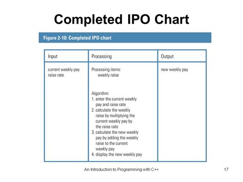 c - How do i write an ipo chart based on the fibonacci method? - Stack ...