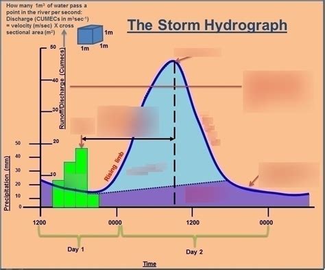 Geography Storm Hydrograph and Influences on storm hydrographs Diagram ...