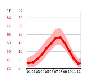 Mount Vernon climate: Weather Mount Vernon & temperature by month