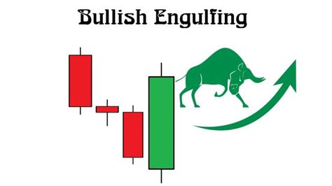 What Is Bullish Engulfing Candle Pattern? Meaning And Strategy