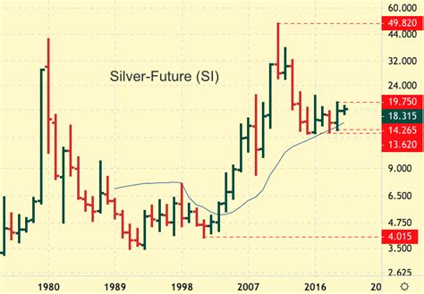 Silver price forecast and long term prediction | KagelsTrading