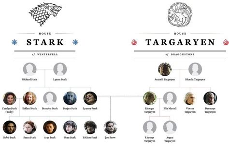 The Definitive Guide to the Game of Thrones Family Tree | Jon snow and ...