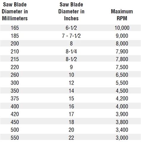 Circular-Saw-Blade-Speed-Chart - Vermont American