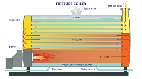 Steam Boiler: What Is It? How Does It Work? Types Of, 44% OFF