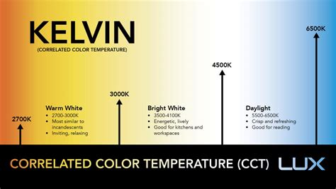 LED Color Temperature Chart With Real World Examples | Modern.Place