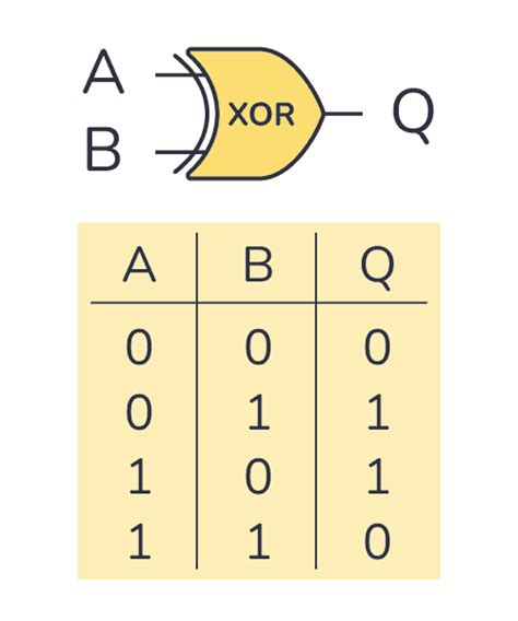 4 Input Xor Gate Truth Table