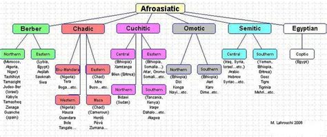 Afro-Asiatic Languages | Wiki | Languages Amino