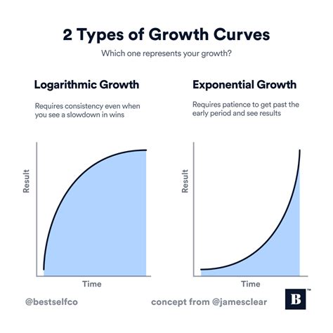 2 Types of Growth Curves | Relationship tools, Growth, How to plan