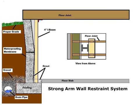 Wall Stabilization & Structural Repairs - Kansas City | Foundation 1