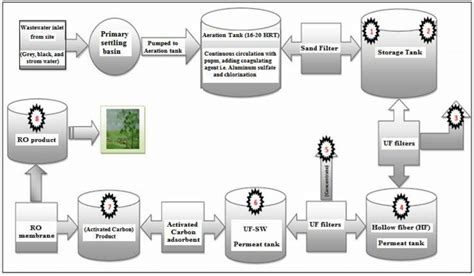 Flow diagram showing the process of wastewater treatment plant which ...