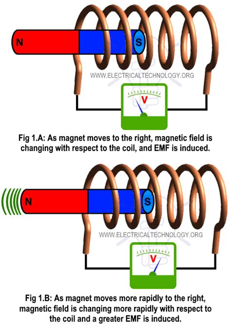 What is Faraday's Law? Laws of Electromagnetic Induction