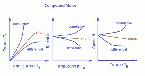 Characteristics of DC Machine In Nigeria - Nigerian Tech