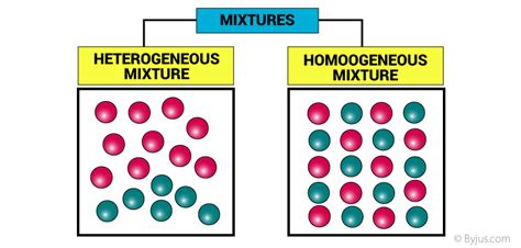 Chapter 6- Mixtures Diagram | Quizlet