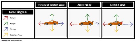 Car Force Diagrams Storyboard by oliversmith