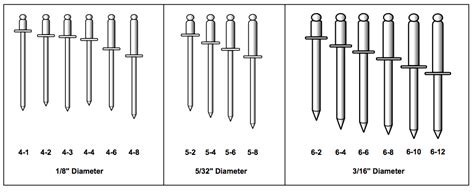 Rivet Chart | A & I Fasteners & Supply