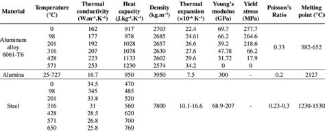 Material properties of aluminum alloy 6061-T6, alumina and steel ...