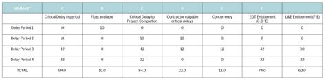 Prolongation Cost Claims: The Basic Principles | News & Insights | HKA