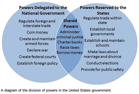 Venn Diagram Of Federal And State Powers