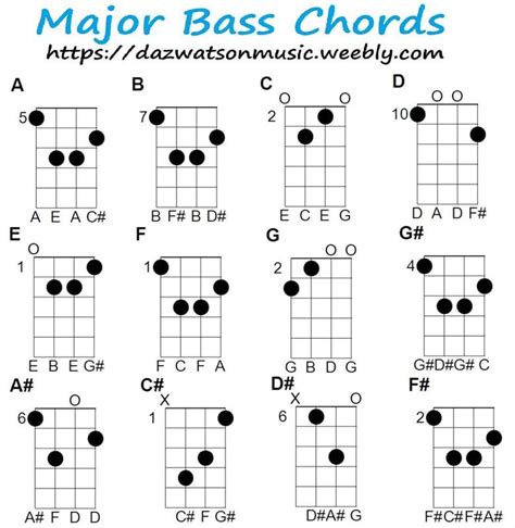 Bass Guitar Scales, Bass Guitar Notes, Learn Bass Guitar, Music Theory ...