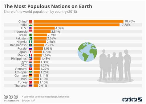 Which nations are the most populous? | World Economic Forum