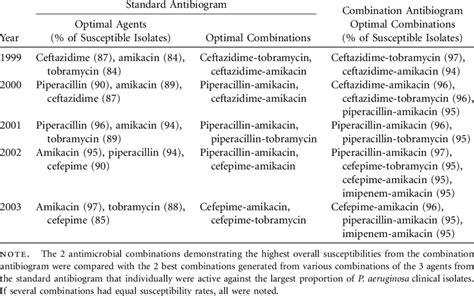 Combination Therapy Choices for Pseudomonas aeruginosa Infection Based ...