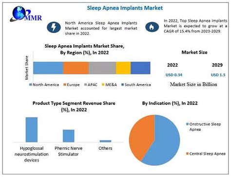 Sleep Apnea Implants Market to Reach USD 1.3 Bn by 2029, emerging