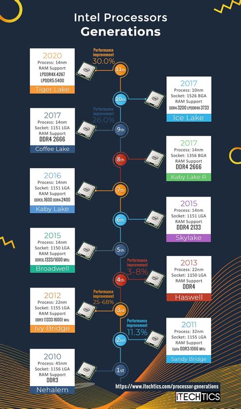 Intel Generation Chart