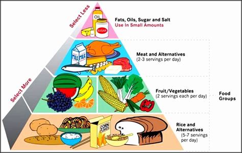 Percentage Balanced Diet Chart