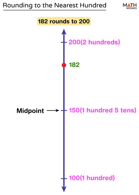 Rounding Decimals Vertical Number Line