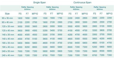 9+ Rafter Span Chart - AnshRadhka