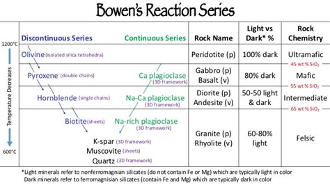 Bowen's Reaction Series Worksheet