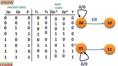 State Diagram Of T Flip Flop