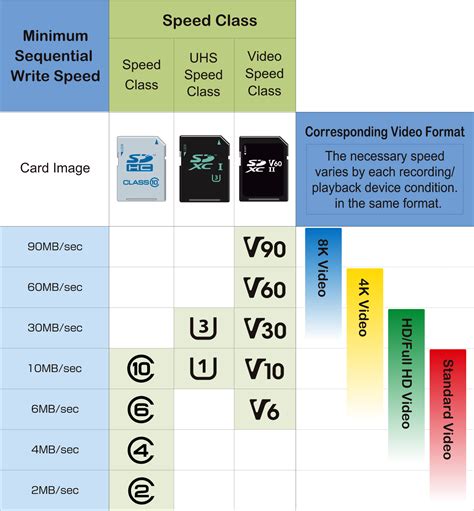 A Guide to SD Card Speed & Other Specs - Focus Camera